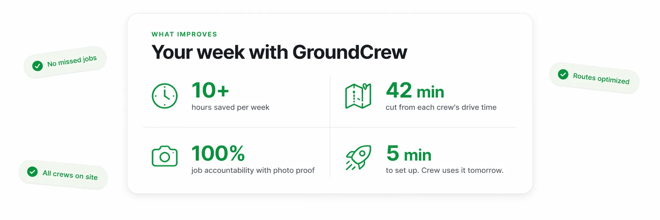 10+ hours saved, 42 min cut from drive time, 100% accountability, 5 min setup